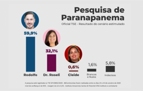  Pesquisa registrada no TSE mostra Rodolfo à frente com 59,9%, em Paranapanema
