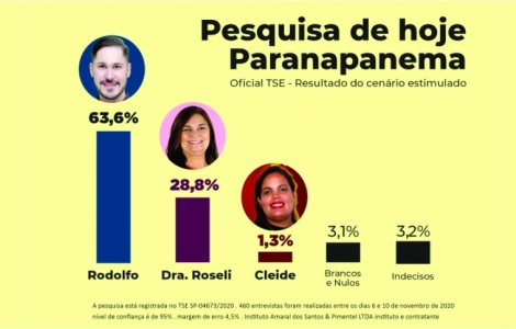 Rodolfo amplia vantagem e chega a 63,6%, em Paranapanema