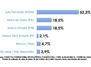 Julio Fernando aparece em primeiro lugar com 52,3% das intenções de voto, em Capão Bonito